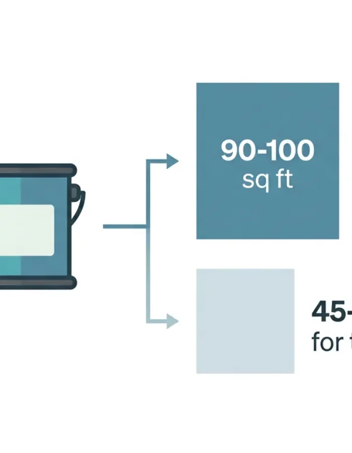 A quick breakdown of quart of paint coverage: 90-100 square feet for one coat, dropping to 45-50 square feet once you plan for two coats.